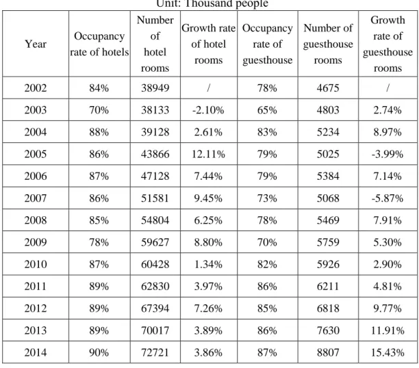 Table 3.4 The Occupancy Rate of Hotels and Guesthouses in Hong Kong  Unit: Thousand people 