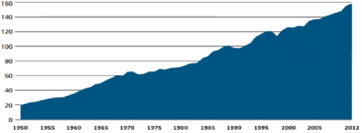 Figure 1.1: Global aquaculture fish production increment (in million tonnes) from 1950  until 2012