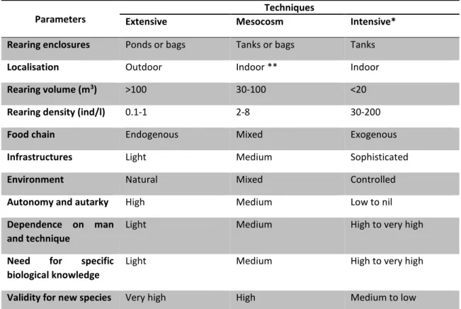 Table 1.1: Main differences between extensive, mesocosm and intensive aquaculture  techniques [9]