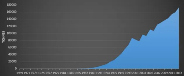 Figure  1.3: Increase  growth  in  global  aquaculture  production  of  gilthead  sea  bream  from 1969 to 2013