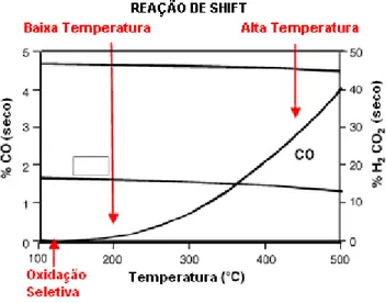 Figura 2.3 – Concentrações de equilíbrio para reação de shift em função da  temperatura