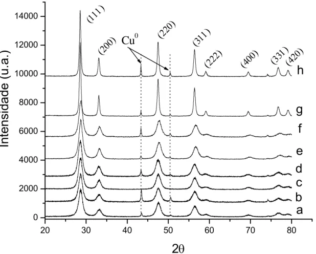 Figura 4.3 – Difratogramas dos catalisadores após a reação de shift: (a)  5%Cu/CeO 2 -HT, (b) 10%Cu/CeO 2 -HT, (c) 5%Cu/CeO 2 -UGC, (d) 10%Cu/CeO 2 -UGC, 