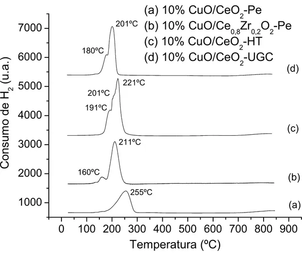 Figura 4.6 – Perfis de RTP dos catalisadores suportados com 10% de Cu. 