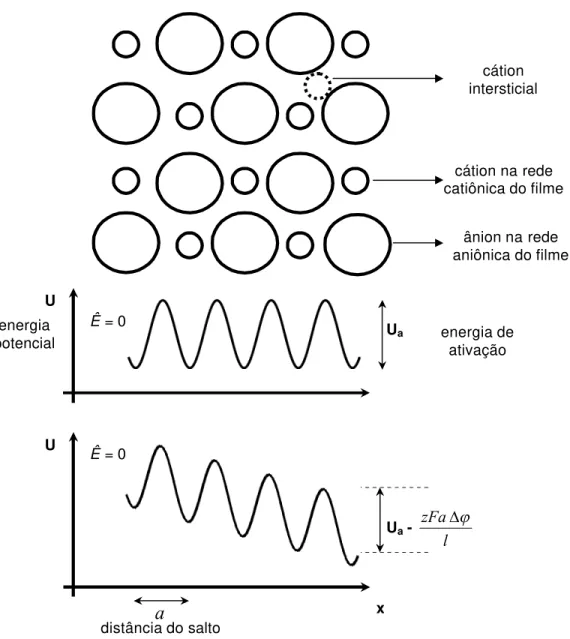 Figura 2.1 – Representa…‡o da estrutura de um filme e a correspondente energia  potencial dos •ons em fun…‡o da posi…‡o para casos de campo el„trico (‹) nulo e  maior do que zero.
