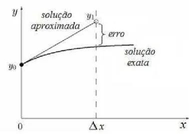 Figura 3.1 – Ilustra…‡o do m„todo de Euler (BRITZ, 2005).