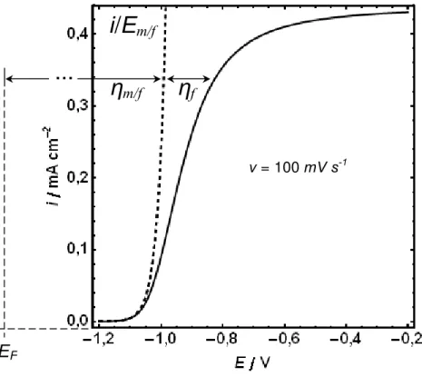 Figura 4.1 – Curva  simulada  de i vs.  E a  ρ constante,  v =  100  mV/s.  A curva  pontilhada representa i vs