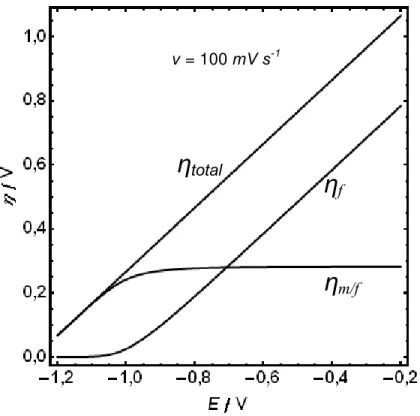 Figura  4.2 – Representa…‡o  do  sobrepotencial  total  e  sua  distribui…‡o  entre  sobrepotenciais na  interface  m/f (η m/f )  e  no  filme  (η f )  em  fun…‡o  do  potencial  aplicado