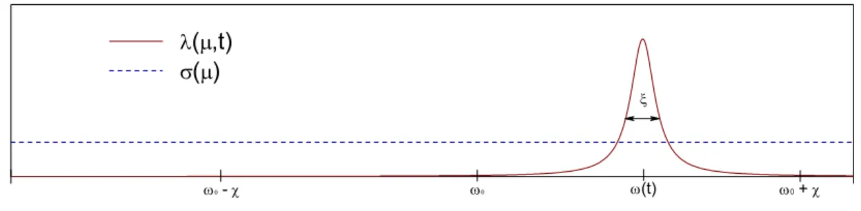 Figura 2.1: Representac¸˜ao da distribuic¸˜ao espectral σ(µ) do reservat´orio, os m´aximos ω 0 ± χ da frequˆencia do sistema, bem como um valor particular ω(t) em torno do qual encontra-se a lorentziana de acoplamento sistema-reservat´orio λ(µ, t).