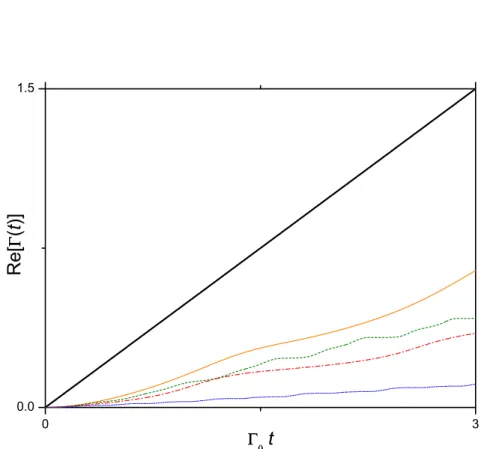 Figura 2.4: Gr´afico da parte real da taxa efetiva de amortecimento Re [Γ(t)] contra Γ 0 t, ilustrando que o mecanismo de supress˜ao de decoerˆencia aplica-se a qualquer estado inicial