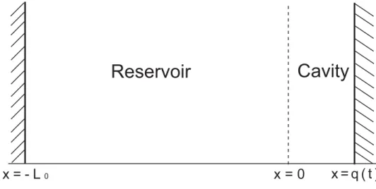 Figura 3.1: Desenho esquem´atico do problema. Os espelhos em x = q(t) e x = L 0 s˜ao ideais