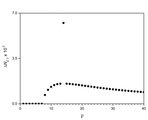 Figura 3.3: N´umero m´edio de part´ıculas criadas ∆N C,7 (τ ) contra p para k = 7. O intervalo de tempo ´e fixo em τ = 1/p.
