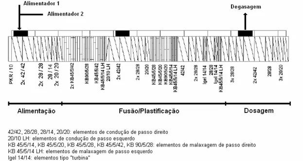 Figura 3.7 Perfil de rosca utilizado na obtenção dos concentrados EVA com  argila C15A, dos nanocompósitos de HDPE e da blenda [40]