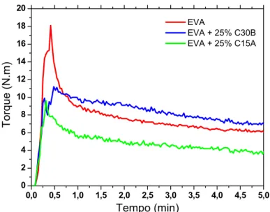 Figura 4.6 Variação do torque durante mistura a 150°C para os concentrados  de EVA com argila organofílica