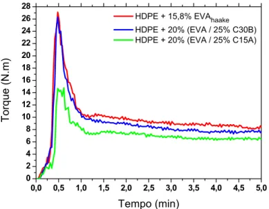 Figura 4.7 Variação do torque durante a diluição a 225°C dos concentrados de  EVA com argila organofílica na matriz de HDPE