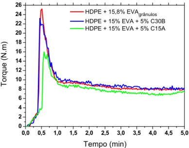 Figura 4.8 Variação do torque durante a mistura a 225°C de HDPE com EVA e  argila organofílica