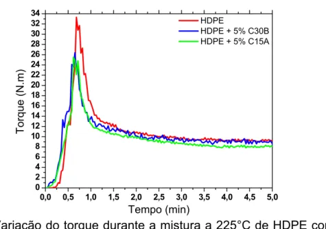 Figura 4.9 Variação do torque durante a mistura a 225°C de HDPE com argila  organofílica, sem a presença de agente compatibilizante