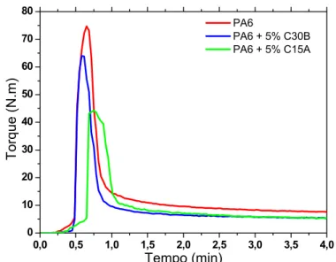 Figura 4.10 Variação do torque durante a mistura a 250°C de PA6 e argilas  organofílicas