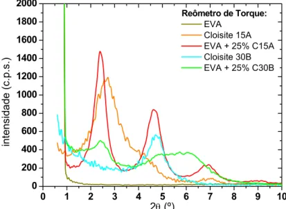 Figura 4.12 Difratogramas de raios-x das argilas organofílicas C15A e C30B, do  EVA e dos concentrados de EVA com as argilas