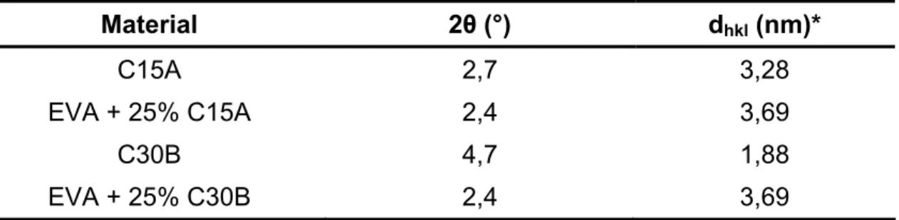 Tabela 4.9 Valores das distâncias basais da argila nos concentrados de EVA. 