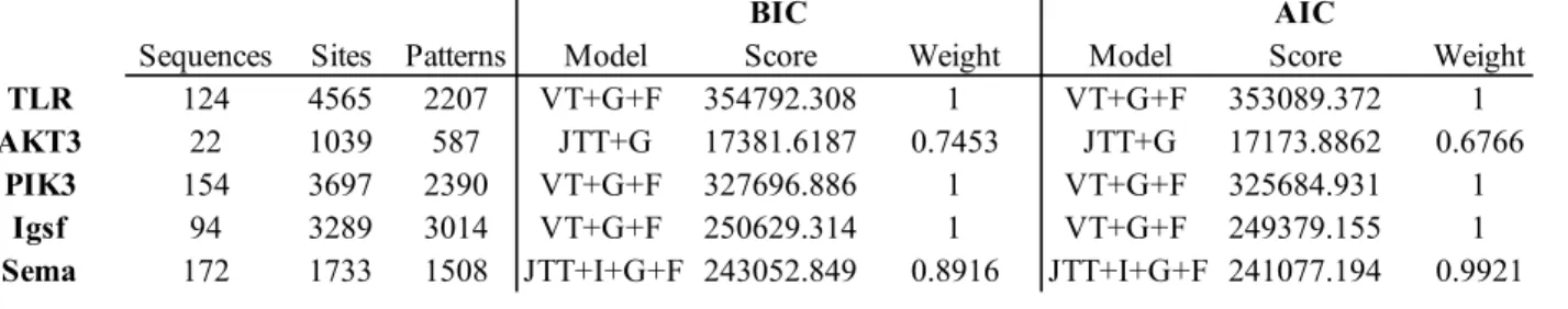 Table 2.1 Number of sequences retrieved for the five gene families. The model with the highest  score was selected for the construction of the ML-Gene trees
