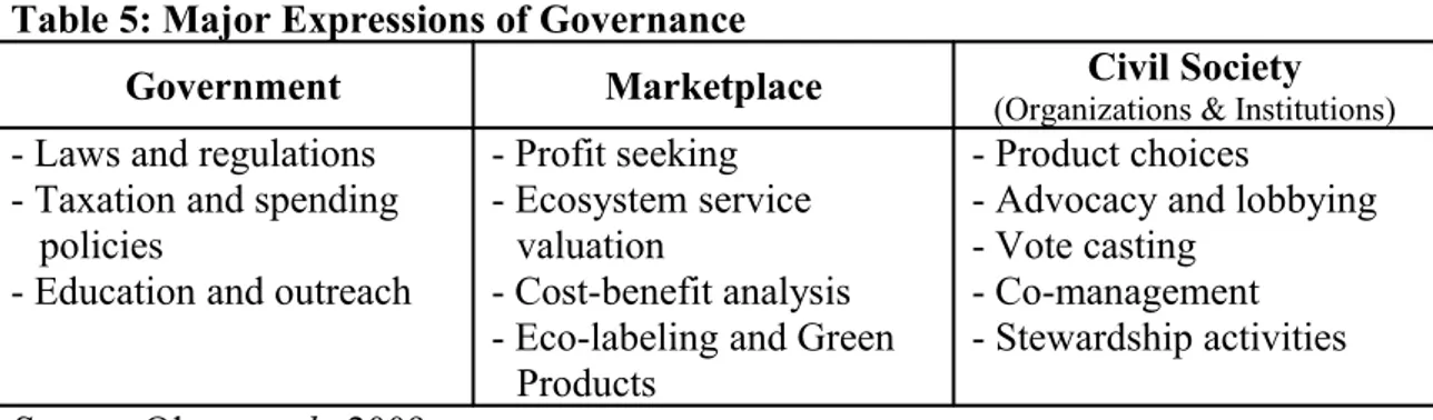 Table 5: Major Expressions of Governance