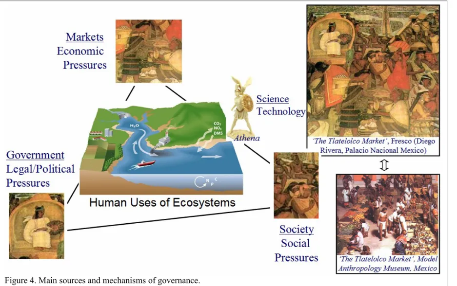 Figure 4. Main sources and mechanisms of governance. 