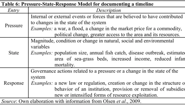Table 6: Pressure-State-Response Model for documenting a timeline