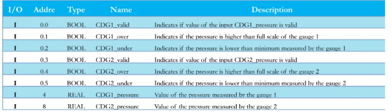 Table I.3.1.: Description of the PLC inputs/outputs