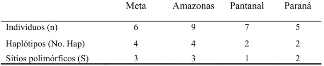 Tabela 2.2. Número de indivíduos (n), número de haplótipos (No Hap) e sítios  polimórficos (S) encontrados nas populações de Zungaro para o fragmento do Cyt b  analisado