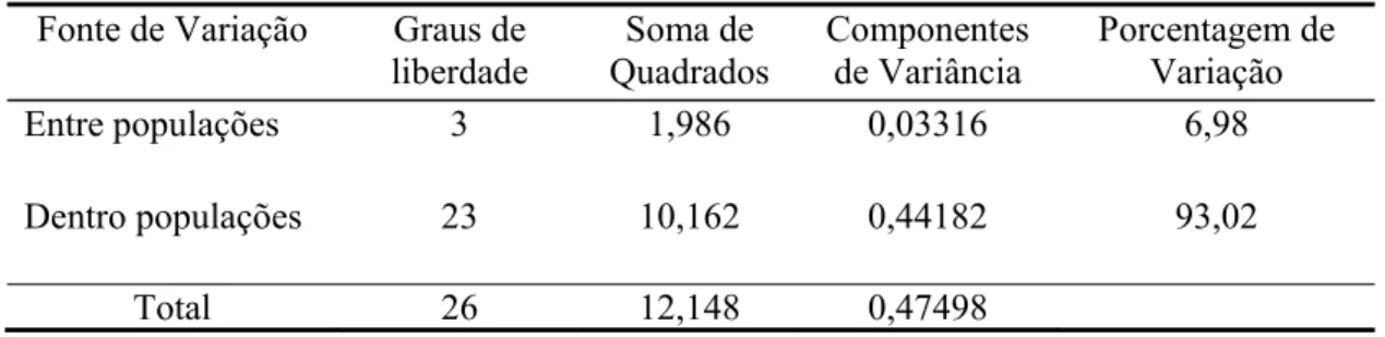Tabela 2.4. Resultados da AMOVA para o fragmento das seqüências do Cyt b para as  populações de Zungaro