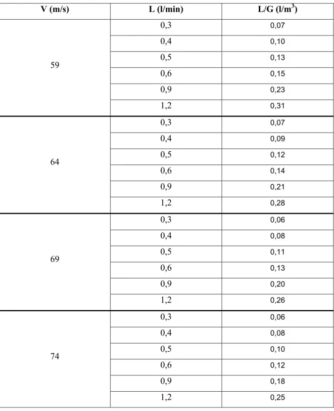 Tabela 4.3-Valores da razão L/G para as vazões do liquido utilizadas e para as diferentes  velocidades