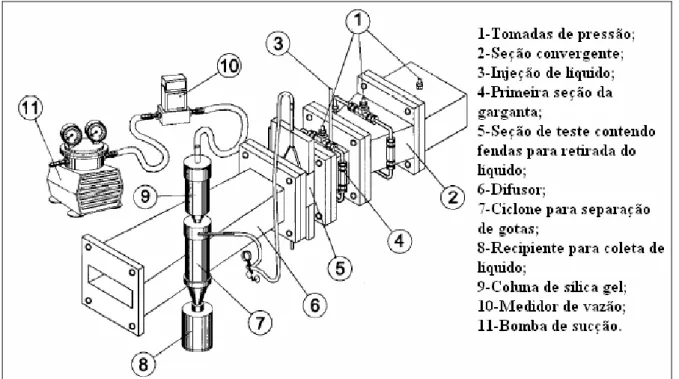 Figura 4.9-Circuito utilizado por COSTA (2002) para extrair o filme líquido do lavador Venturi  de seção retangular