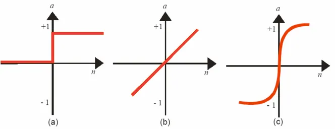 Figura 2.24 Funções: (a) transferência de limite, (b) linear e (c) sigmoidal. Os eixos a e n  correspondem a saída e a entrada da rede, respectivamente