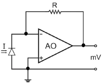 FIGURA 9.  Circuito de polarização de um LED como fotodetector. I = radiação  incidente; AO = amplificador operacional e R = resistor (responsável pelo ganho  do sinal)