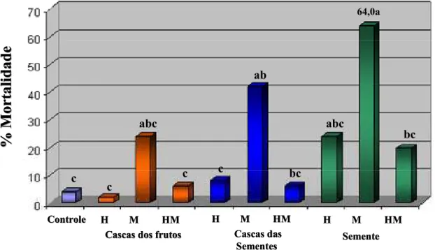 GRÁFICO 3.3 – Resultado do ensaio realizado com os extratos de T. claussenii  na concentração de 10,0 mg/mL 