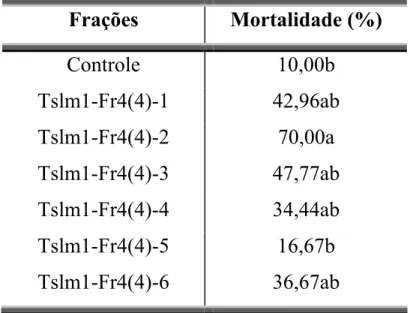 TABELA 3.5 – Resultado do ensaio realizado com as frações: Tslm1-Fr4(4)-1 a  Tslm1-Fr4(4)-6 na concentração de 10,0 mg/mL em triplicata
