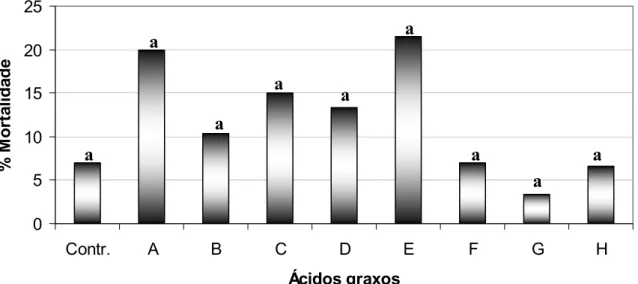 GRÁFICO 3.5 - Resultado do ensaio realizado com os ácidos graxos (C5-C16)  na concentração de 1,0 mg/mL em triplicata 