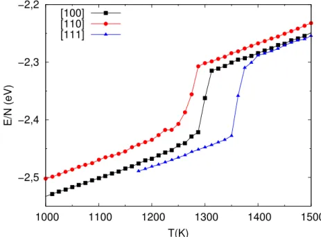 Figura 5.7: Curva cal´orica obtida para as superf´ıcies [100], [110] e [111] da prata.