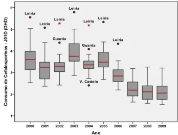 Fig. 2 – Distribuição (boxplot) do consumo total de cefalosporinas  em ambulatório (DHD), entre 2000 e 2009, nos distritos de  Portu-gal Continental.