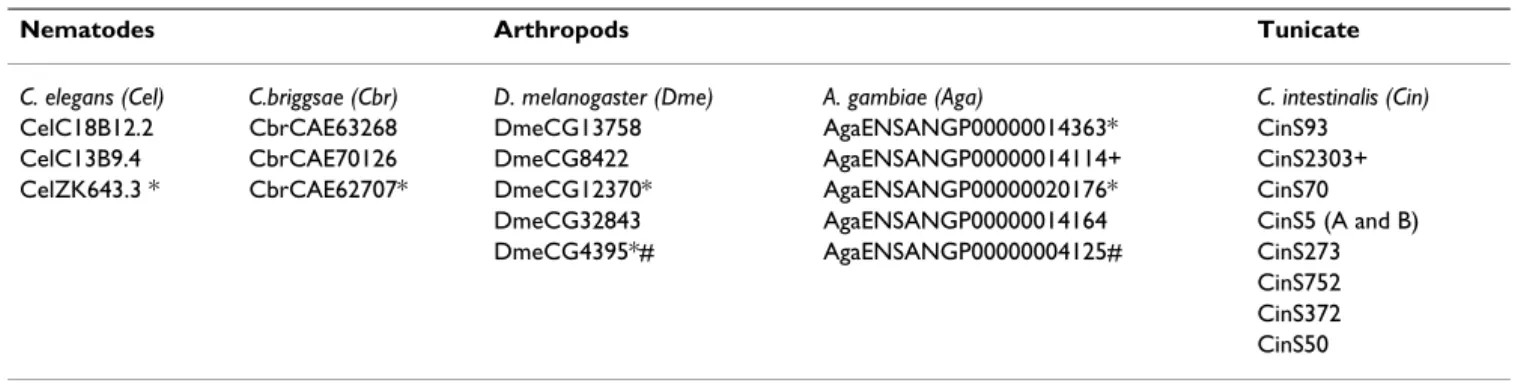 Table 1: List of putative invertebrate family 2 GPCRs identified