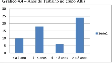 Gráfico 4.4 – Anos de Trabalho no grupo Altis  