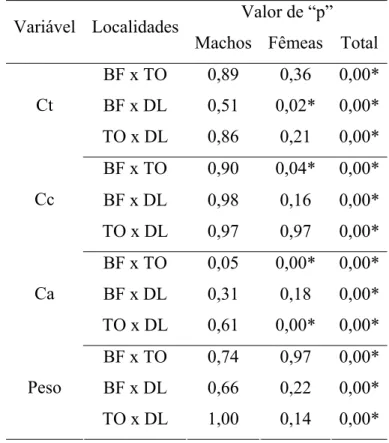 Tabela III – Resultados da análise de variância (ANOVA ONE-WAY) entre as  mensurações do comprimento total (Ct), cefalotórax (Cc), abdômen (Ca) e pesos dos  camarões  Farfantepenaeus brasiliensis provenientes das localidades de Baia Formosa  (BF), Touros (