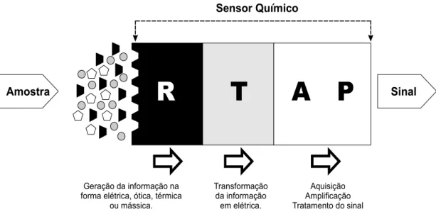FIGURA 3.1: Funcionamento de um sensor químico: R: elemento de reconhecimento; 