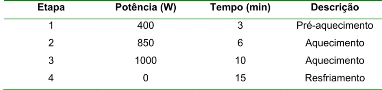 TABELA 5.6 – Programa de aquecimento utilizado para a decomposição da amostra de  vinhaça por radiação microondas