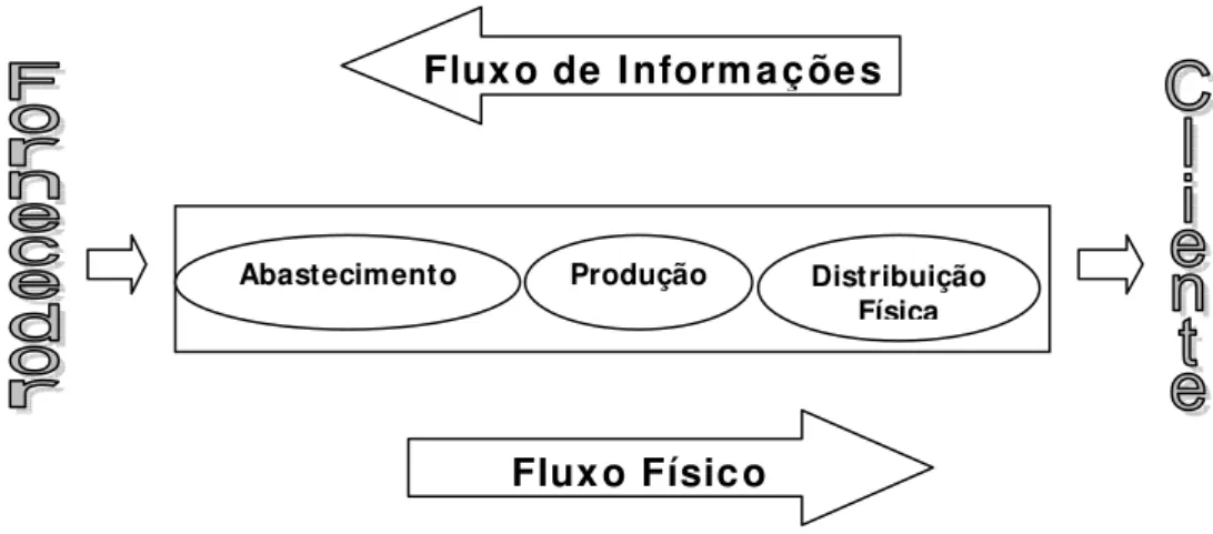 Figura 1. Integração logística (BOWERSOX &amp; CLOSS, 1996, P.34) 