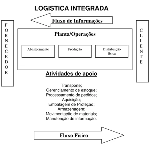 Figura 2. Logística Integrada ( Adaptada de BALLOU, 2003 &amp; MUSETTI, 2000) 