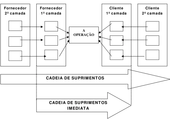Figura 3. Diferença entre Cadeia Imediata e Cadeia de Suprimentos (Adaptado de   SLACK et al, 2002)