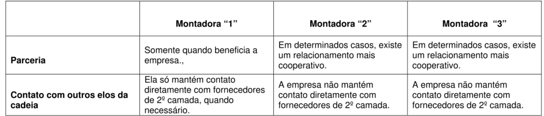 Tabela 5 - Características das Relações da Montadora com Fornecedores 