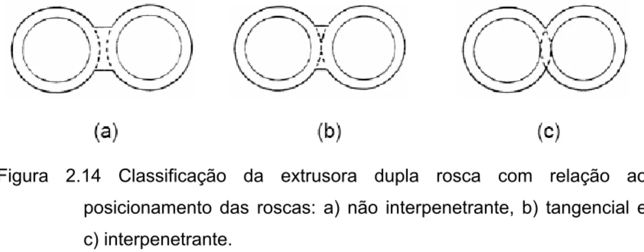Figura 2.14 Classificação da extrusora dupla rosca com relação ao  posicionamento das roscas: a) não interpenetrante, b) tangencial e  c) interpenetrante