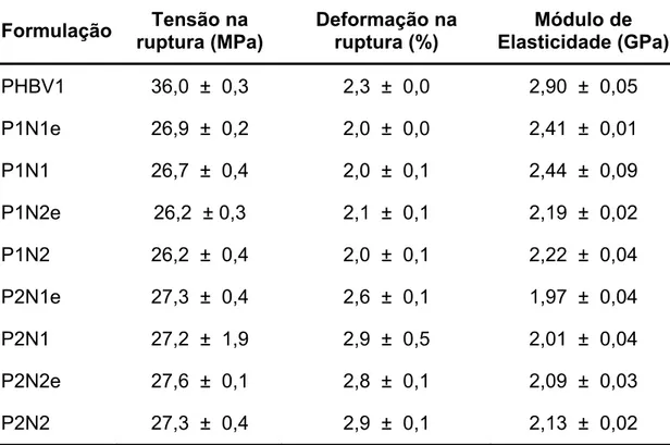 Tabela 4.16 Resultados do ensaio de tração para as formulações da Etapa 2. 